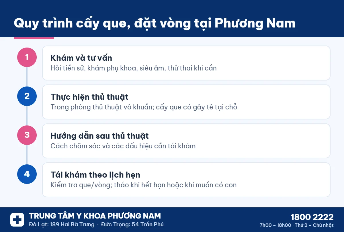 Quy trình cấy que, đặt vòng tại Trung Tâm Y Khoa Phương Nam