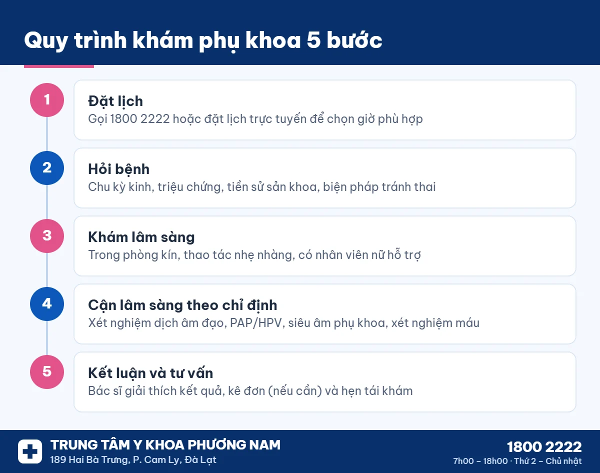 Quy trình khám phụ khoa tại Trung Tâm Y Khoa Phương Nam Đà Lạt