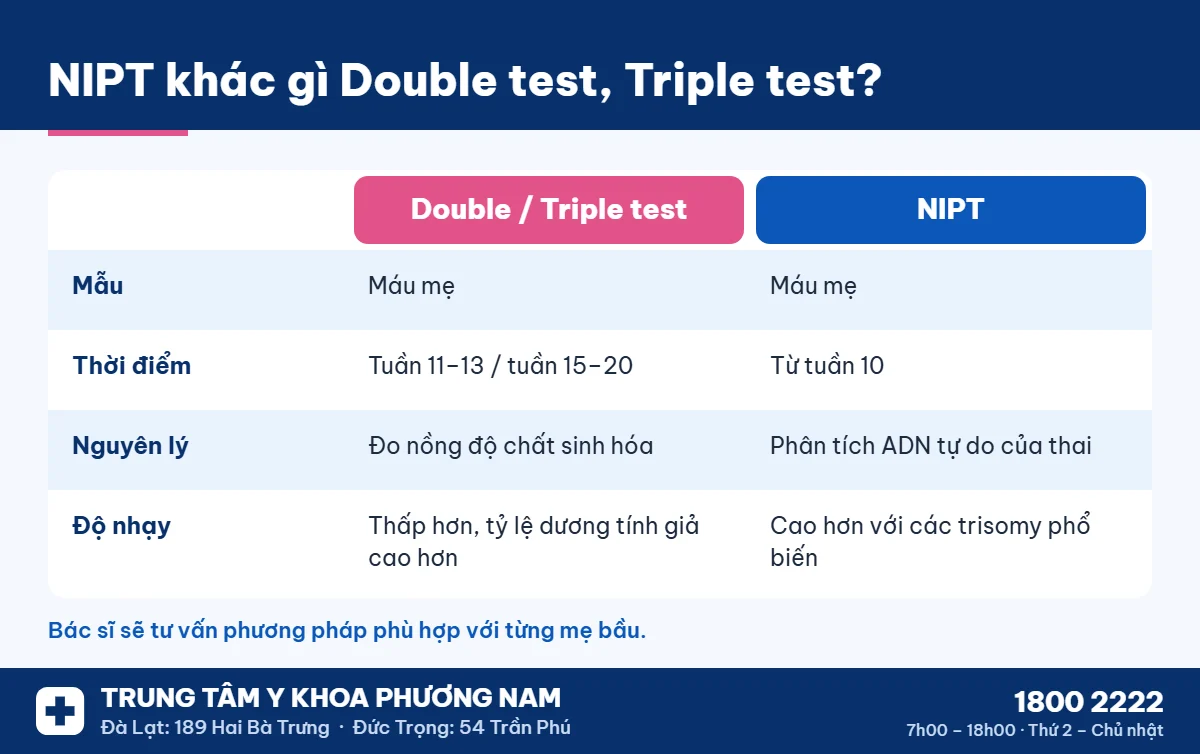 So sánh NIPT với Double test, Triple test