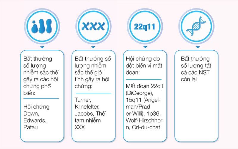 Xét nghiệm ADN xác định các đột biến gen gây ra các bệnh di truyền, ung thư và các rối loạn di truyền khác.