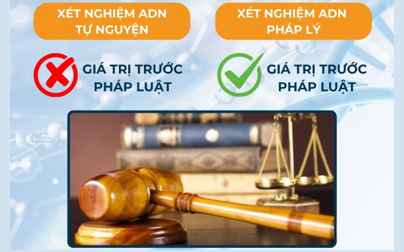 Xét nghiệm ADN tự nguyện không sử dụng được trong các công việc hành chính pháp lý. 