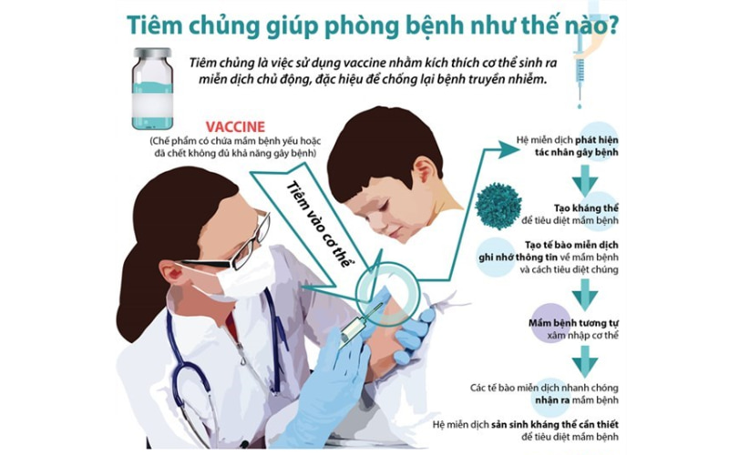 Tiêm chủng đầy đủ là biện pháp bảo vệ sức khỏe toàn diện cho trẻ ngay từ nhỏ.