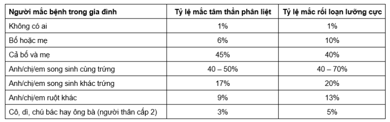 Tỷ lệ mắc bệnh tâm thần: