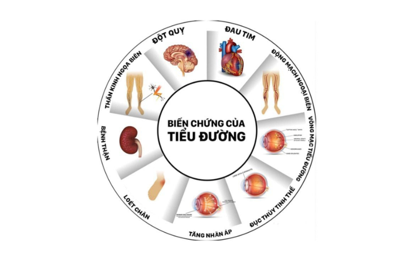 Những biến chứng của bệnh tiểu đường 