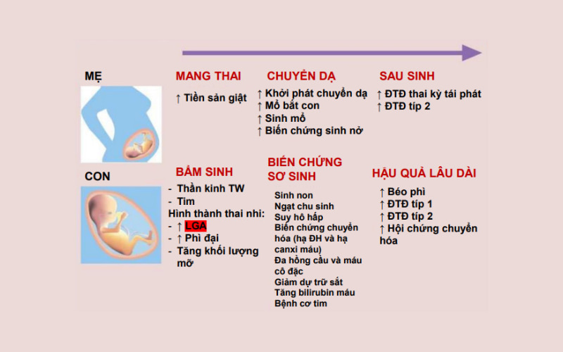 Biến chứng của tiểu đường thai kỳ